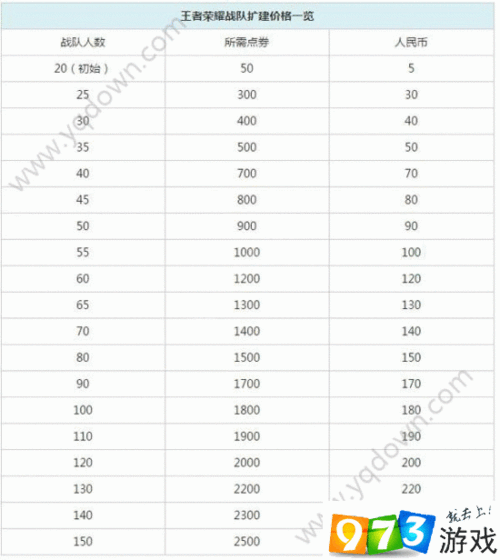 王者战队升级,王者战队升级到170人要花多少钱 