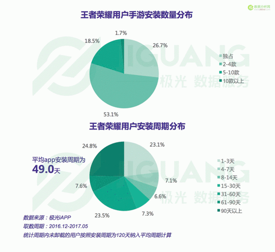 王者荣耀角色统计数据（王者荣耀用户数据统计）