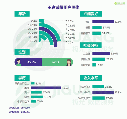 王者荣耀角色统计数据（王者荣耀用户数据统计）