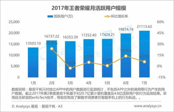 王者荣耀角色统计数据（王者荣耀用户数据统计）