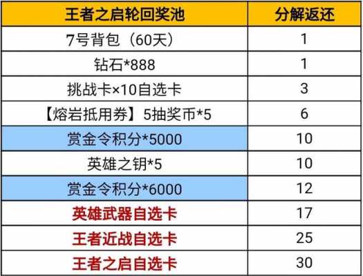  王者轮回道具分解「王者轮回分解轮回币列表」