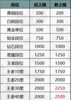 王者荣耀最高属性加成表-王者荣耀最高属性