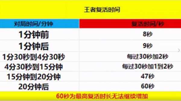  王者荣耀刷兵时间「王者几秒钟刷新一波兵」