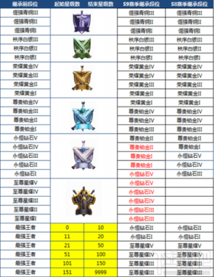 王者荣耀更换赛季掉段位规律 王者荣耀换赛季掉段