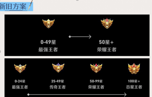 如何区分王者段位-王者荣耀段位怎么区分