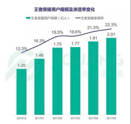  王者荣耀所有玩家人数「王者荣耀玩家人数2022」