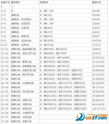 乱世王者几个建筑队,乱世王者建筑升级前置表到40堡 