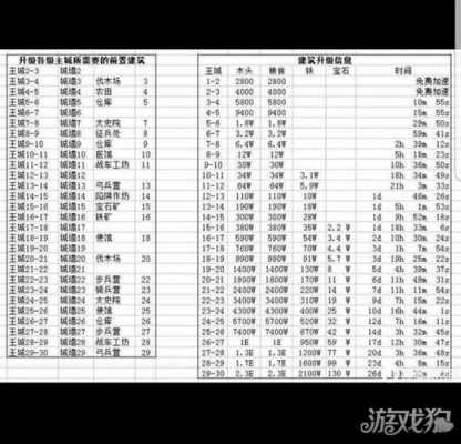 乱世王者几个建筑队,乱世王者建筑升级前置表到40堡 