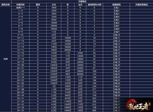 乱世王者几个建筑队,乱世王者建筑升级前置表到40堡 