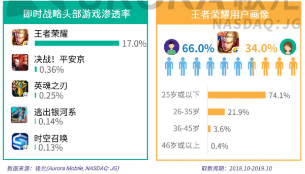 王者荣耀受众群体比例