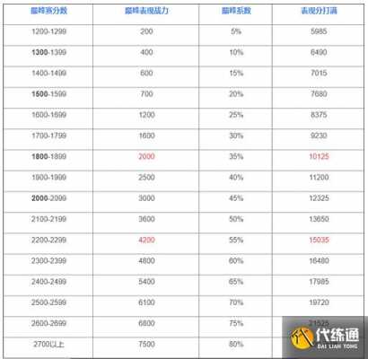 王者荣耀属性加成上限是多少-王者荣耀属性加成上限