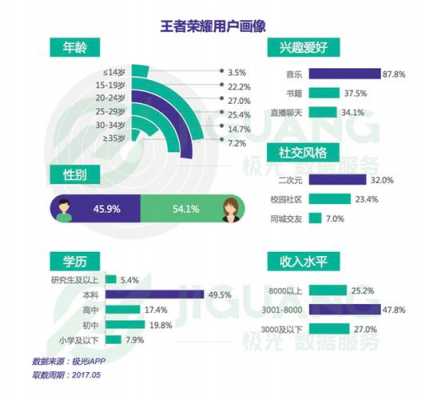 王者荣耀人群分析_王者荣耀用户分析2021