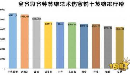 王者荣耀伤害比较高的英雄-王者荣耀哪个伤害高