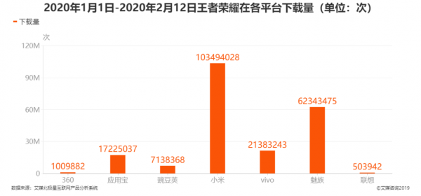 王者荣耀下载人数