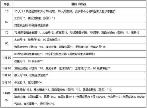 刀剑英雄赤城套装合成王者费用 合成王者费用