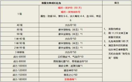 刀剑英雄赤城套装合成王者费用 合成王者费用