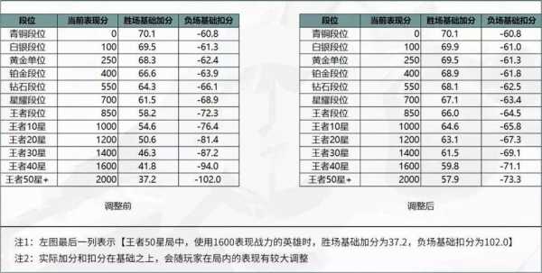 王者荣耀英雄战力排行