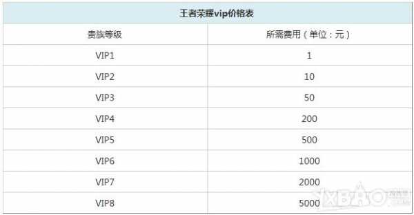 王者荣耀贵族要多少钱 贵族价格表-王者荣耀贵族分别多钱