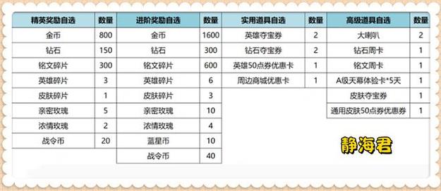 王者礼包价格表-王者荣耀雪碧礼包