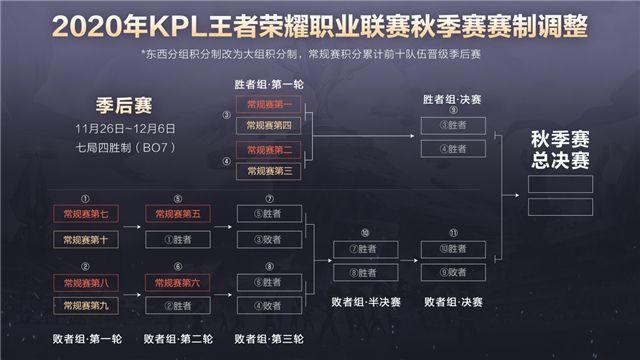 王者荣耀秋季赛2020什么时候结束 王者荣耀秋季赛季后赛