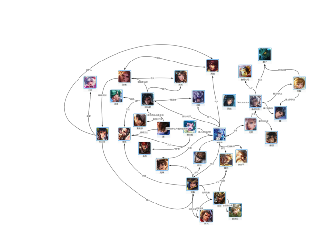 王者荣耀英雄关系图标 王者荣耀全英雄关系图