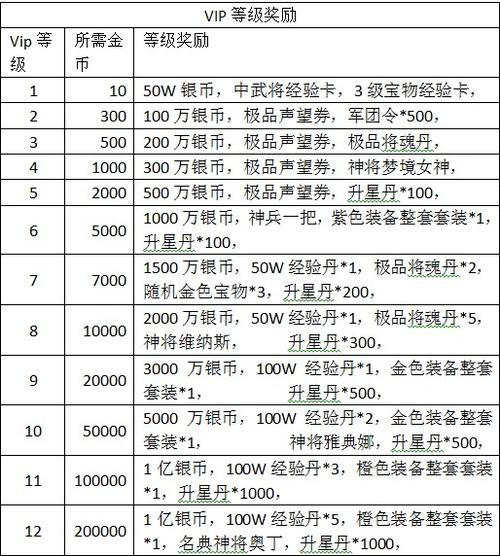 王者传奇vip等级,王者传奇vip等级各需要充值多少 