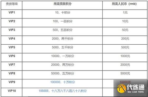 王者传奇vip等级,王者传奇vip等级各需要充值多少 