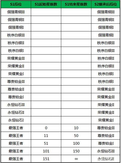 王者荣耀s8加段位_王者荣耀s8段位继承表