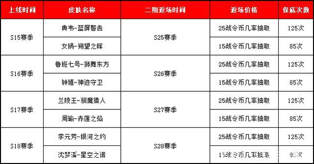 王者荣耀返场规则2021 王者荣耀会返厂什么名单