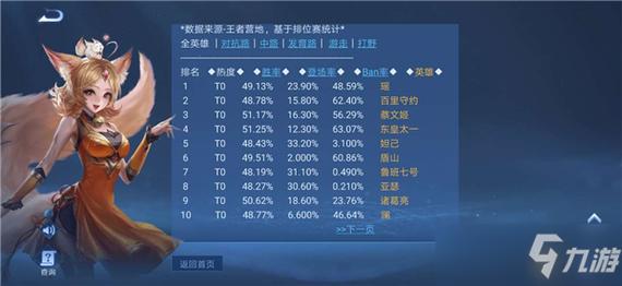 王者荣耀新赛季t0英雄排行（王者荣耀22赛季t0英雄）