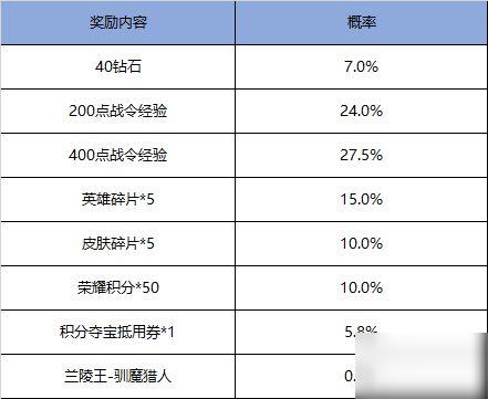 王者荣耀绝悟挑战有什么奖励-王者荣耀绝悟挑战段位限制