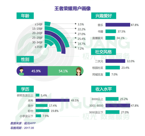 王者荣耀年龄统计怎么设置-王者荣耀年龄统计