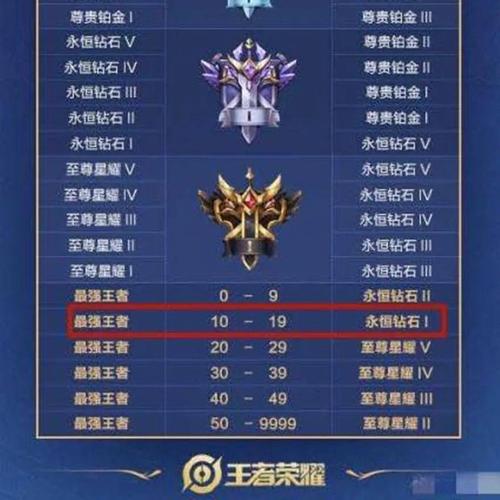 王者荣耀钻3掉到什么段位-王者荣耀钻3到王者