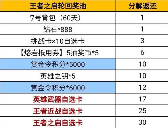  王者轮回钥匙分解「王者轮回钥匙数量手游」