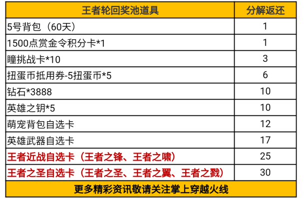 王者轮回分解不了（2021王者轮回分解）